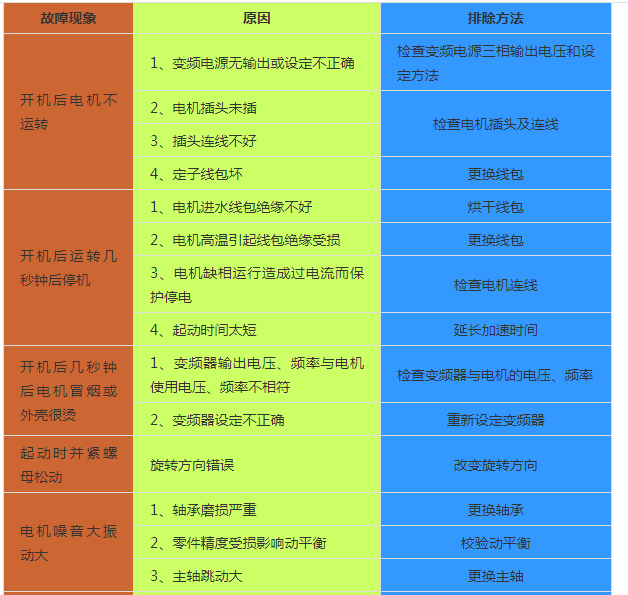 1596252586964007.png 高速主軸電機(jī)常見故障.png