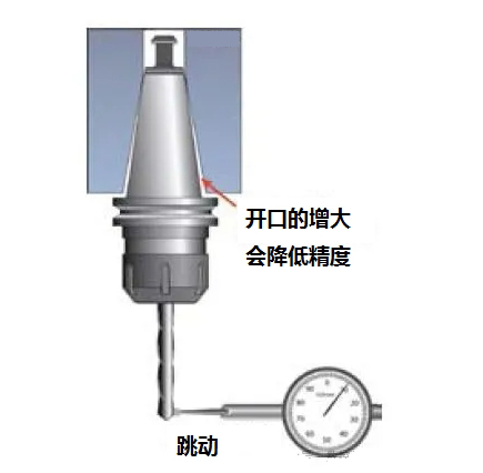 主軸保養(yǎng)好，維修大大較少